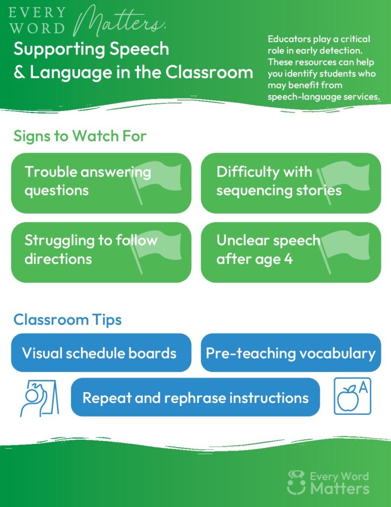 Signs for speech language issues to look for in the classroom